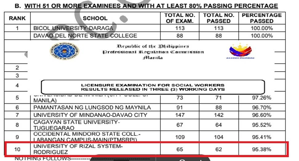 URSR Lands Top 10 in Social Workers Licensure Exam